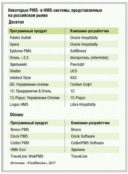 Некоторые PMS- и HMS-системы, представленные на российском рынке