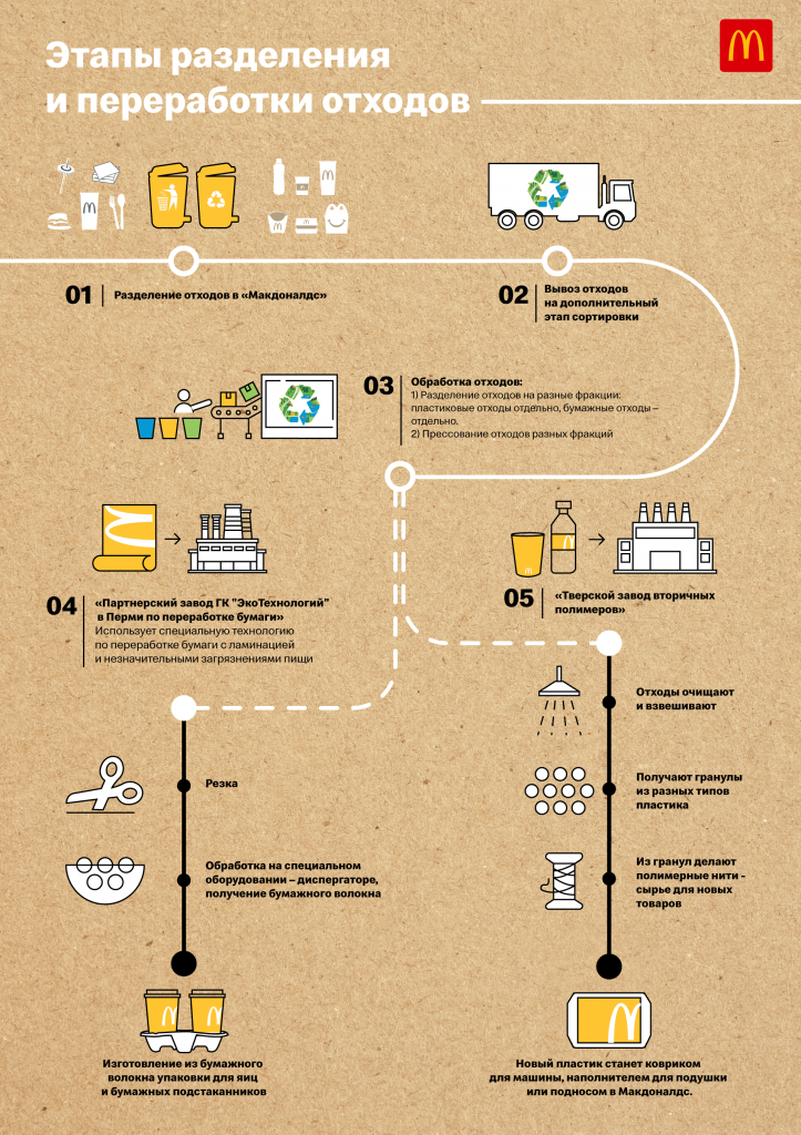 Инфографика Макдоналдс_Разделение и переработка отходов.png